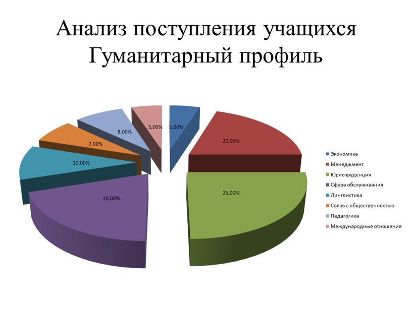 Анализ поступления учащихся Гуманитарный профиль