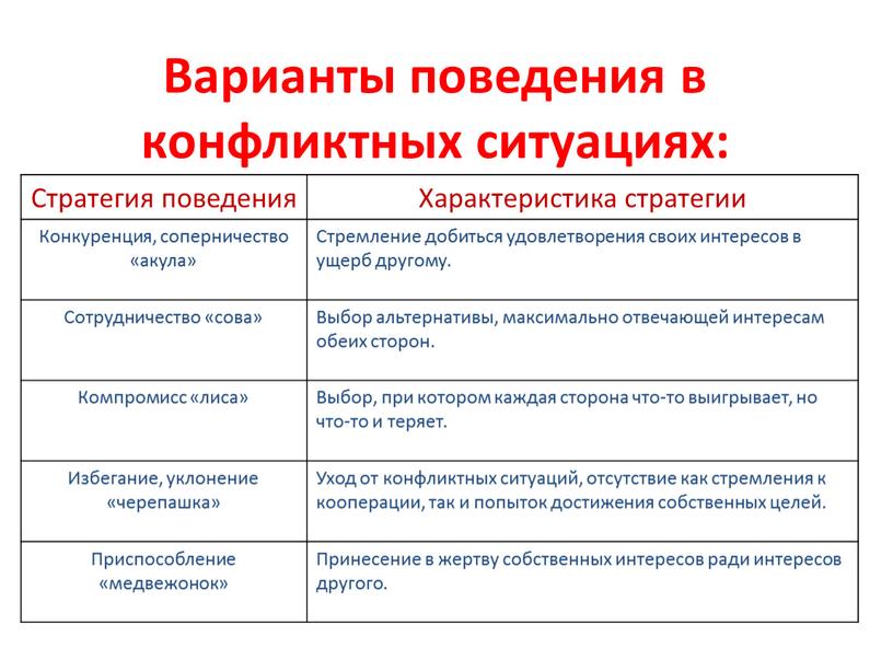 Варианты поведения в конфликтных ситуациях: