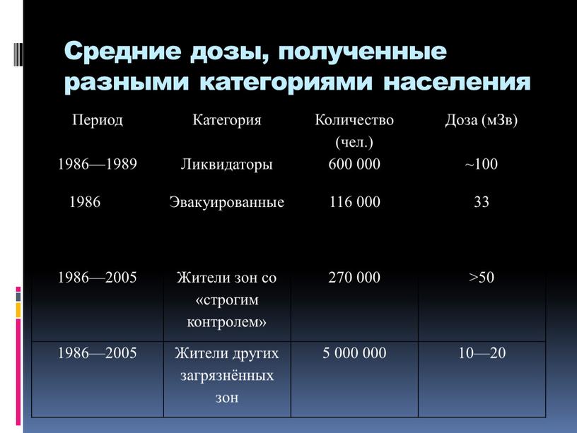 Средние дозы, полученные разными категориями населения