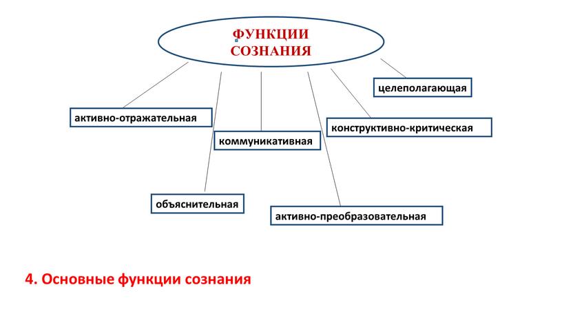 ФУНКЦИИ СОЗНАНИЯ активно-отражательная объяснительная активно-преобразовательная коммуникативная конструктивно-критическая целеполагающая 4