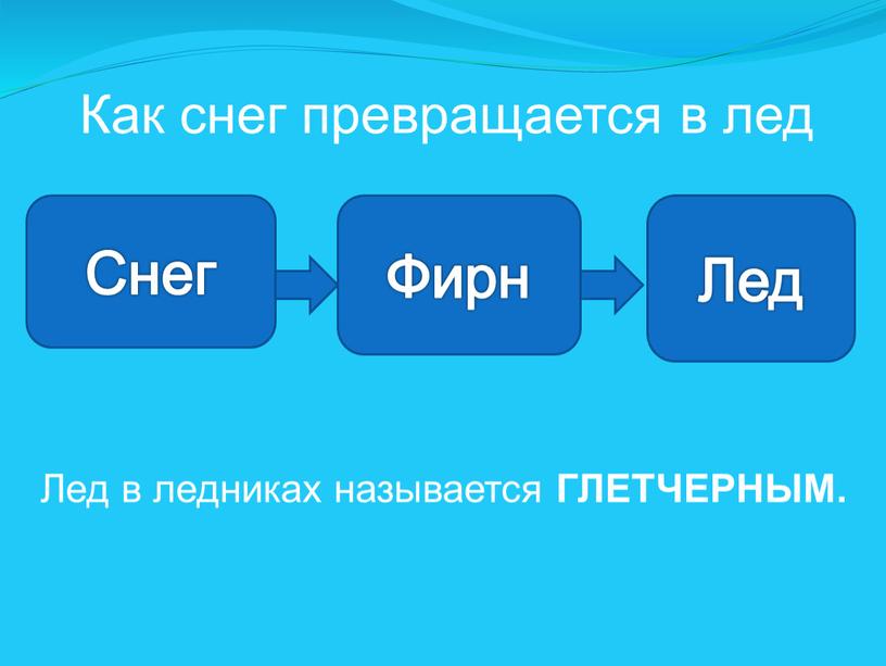 Как снег превращается в лед Лед в ледниках называется