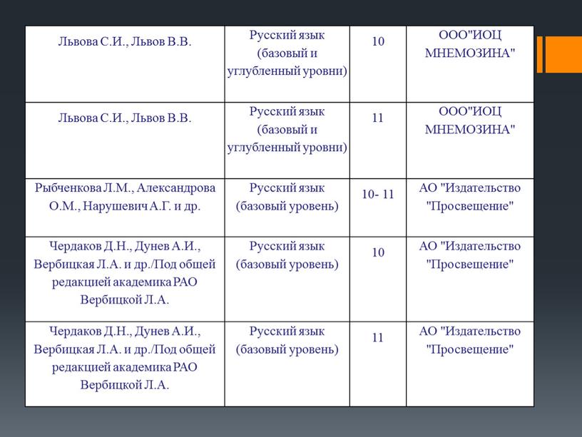 Львова С.И., Львов В.В. Русский язык (базовый и углубленный уровни) 10