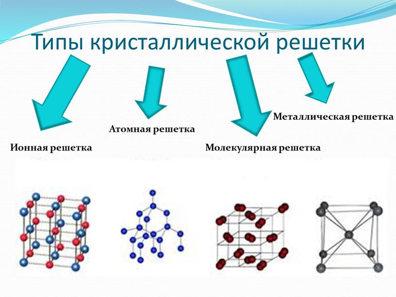 Типы кристаллической решетки Ионная решетка