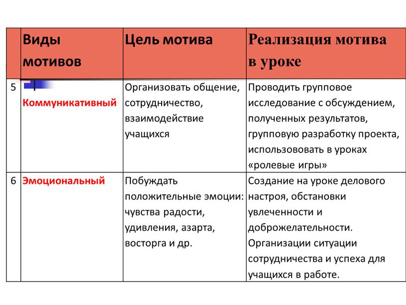 Виды мотивов Цель мотива Реализация мотива в уроке 5