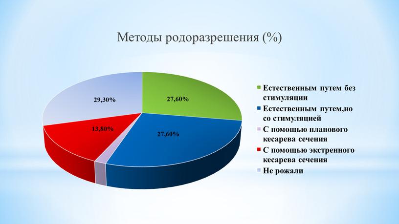 Методы родоразрешения (%)