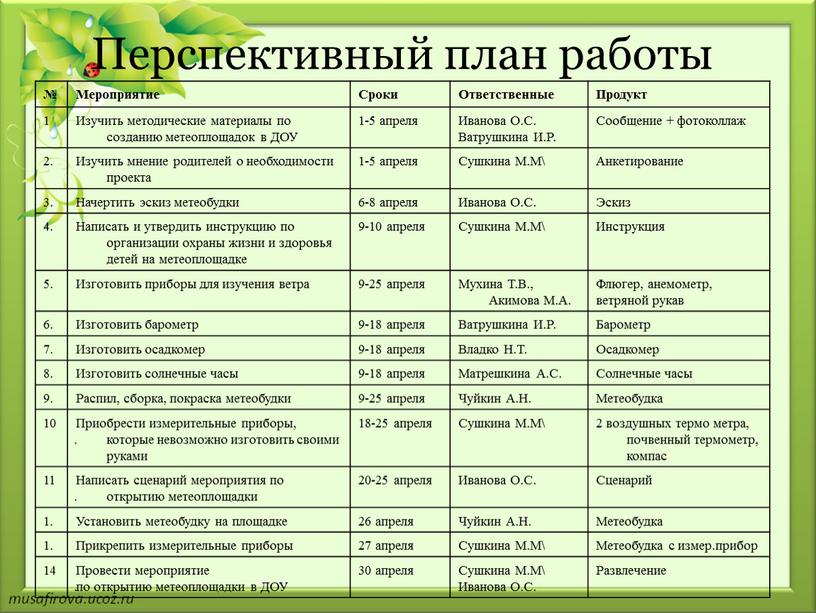 Перспективный план работы № Мероприятие