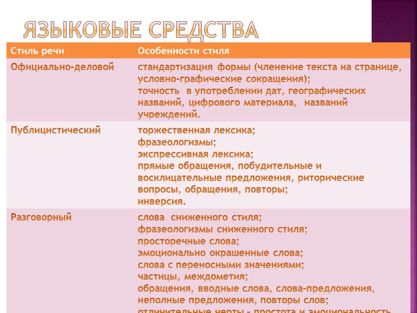 Языковые средства Стиль речи