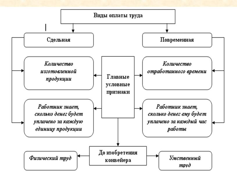 Презентация по теме:"Заработная плата", экономика 10 класс