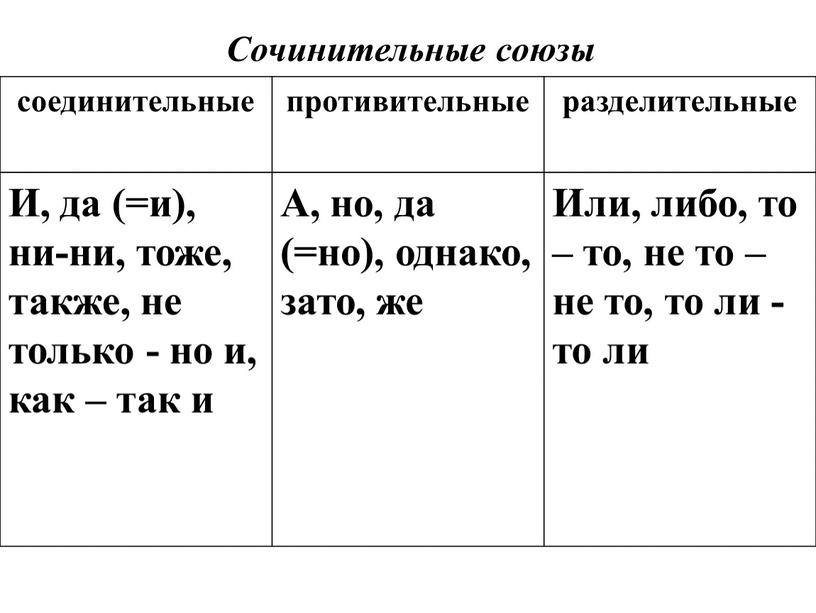 Сочинительные союзы соединительные противительные разделительные