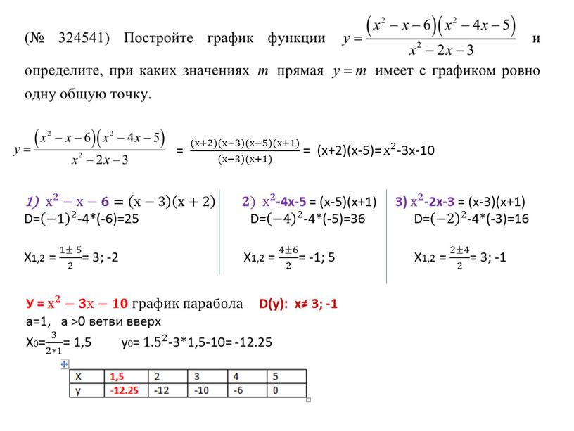 У = х 𝟐 х х 𝟐 𝟐𝟐 х 𝟐 −𝟑𝟑х−𝟏𝟏𝟎𝟎 график парабола