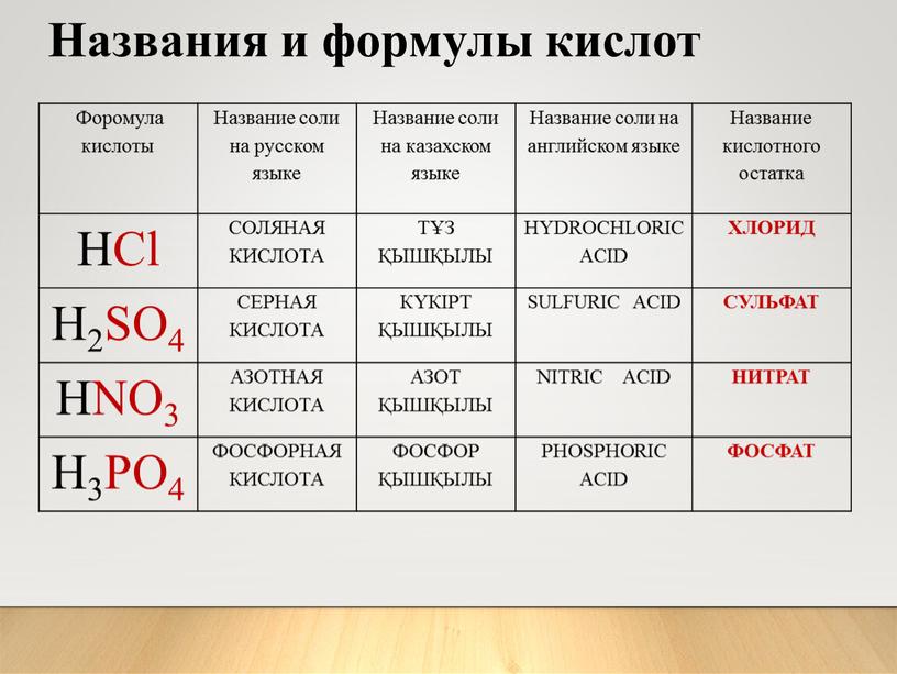 Форомула кислоты Название соли на русском языке