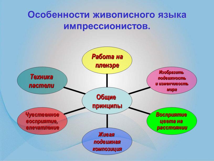 Особенности живописного языка импрессионистов