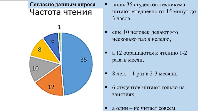 лишь 35 студентов техникума читают ежедневно от 15 минут до 3 часов, еще 10 человек делают это несколько раз в неделю, а 12 обращаются к…