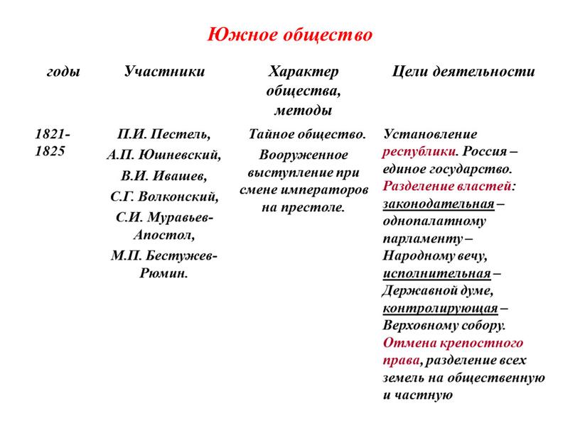 Южное общество годы Участники Характер общества, методы