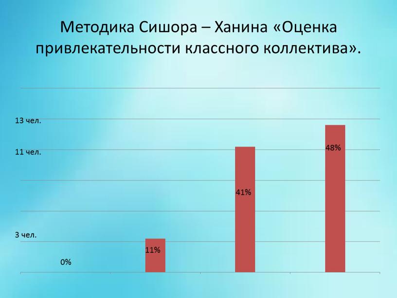 Методика Сишора – Ханина «Оценка привлекательности классного коллектива»