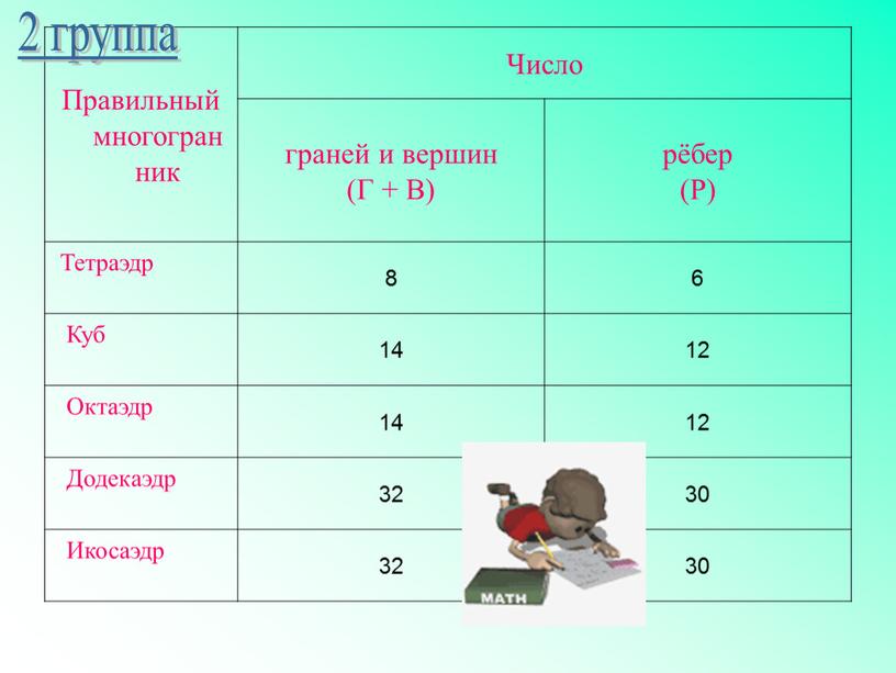 Правильный многогранник Число граней и вершин (Г +