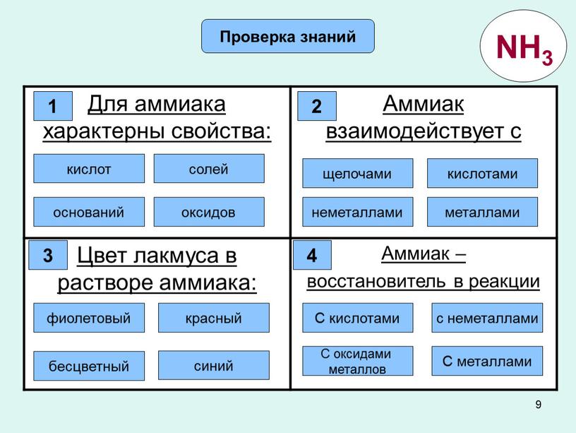 Проверка знаний Для аммиака характерны свойства: