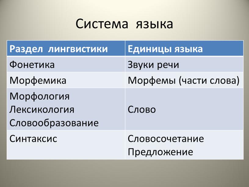 Система языка Раздел лингвистики