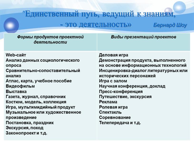 Единственный путь, ведущий к знаниям, - это деятельность»