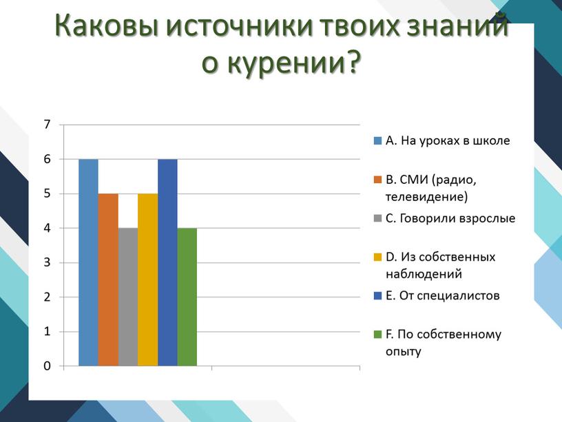 Каковы источники твоих знаний о курении?