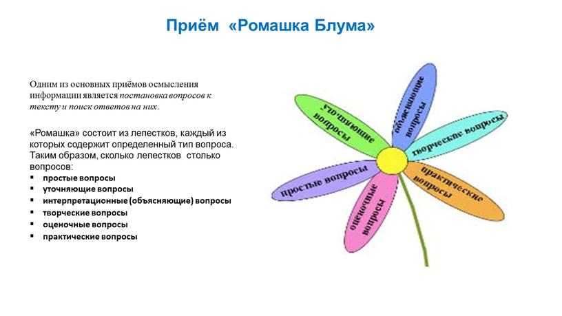 Приём «Ромашка Блума» Одним из основных приёмов осмысления информации является постановка вопросов к тексту и поиск ответов на них