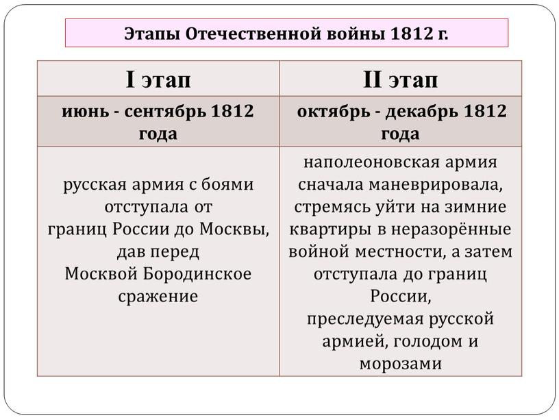 Этапы Отечественной войны 1812 г