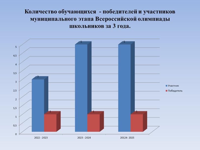 Количество обучающихся - победителей и участников муниципального этапа