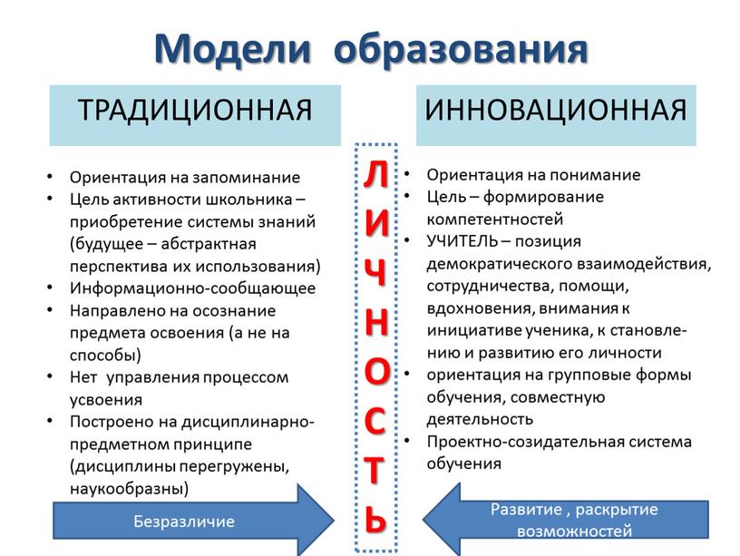 Модели образования ТРАДИЦИОННАЯ