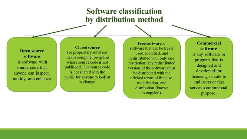 Software classification by distribution method