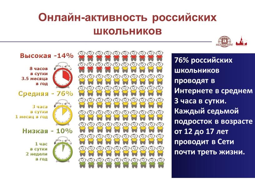 Онлайн-активность российских школьников 76% российских школьников проводят в
