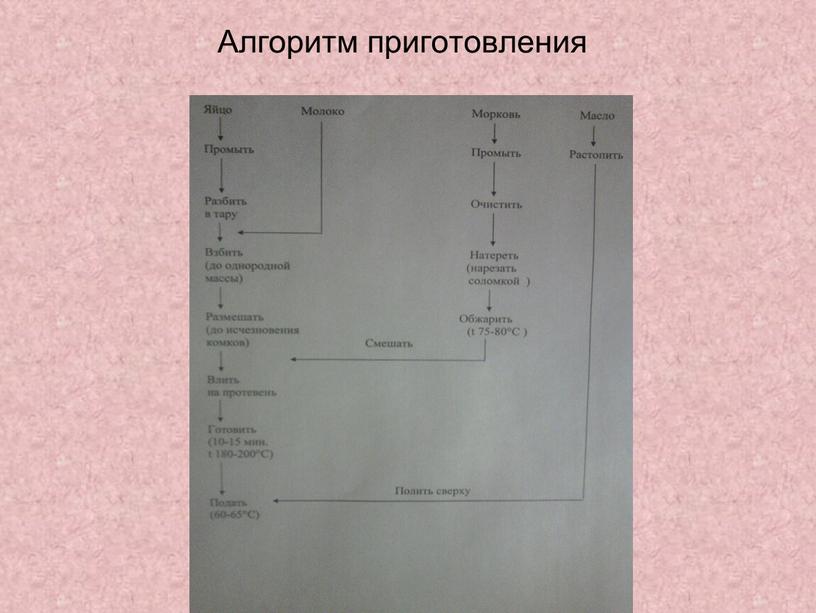 Алгоритм приготовления