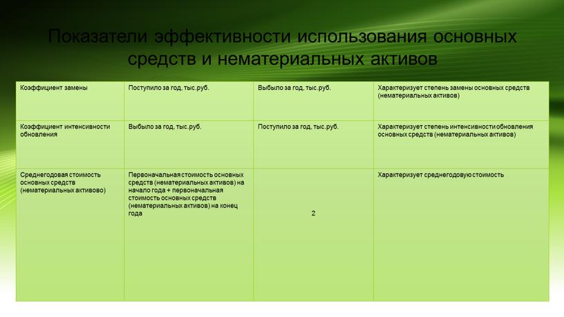 Показатели эффективности использования основных средств и нематериальных активов