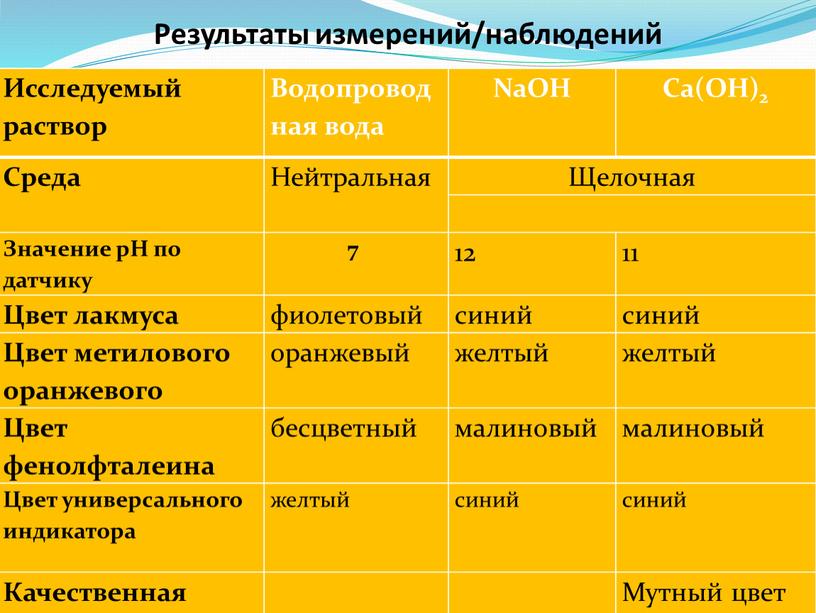 Результаты измерений/наблюдений