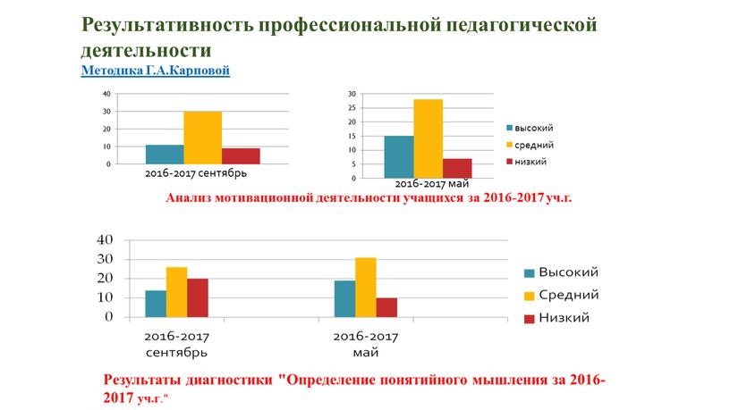 Результативность профессиональной педагогической деятельности