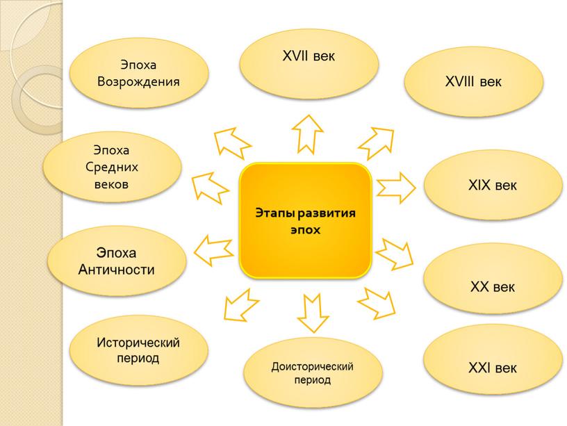 Доисторический период Эпоха Средних веков