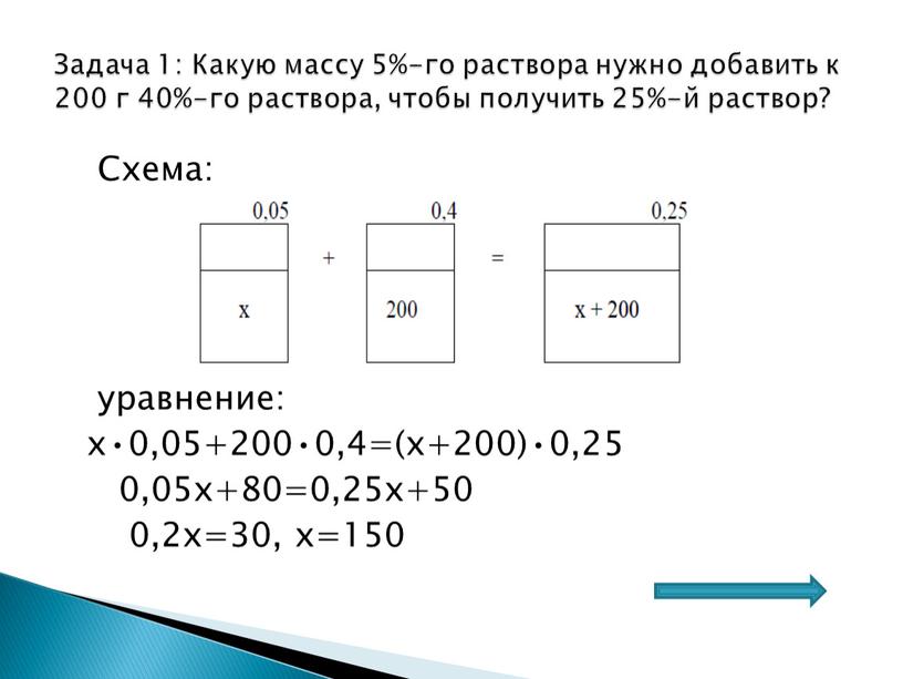 Схема: уравнение: х•0,05+200•0,4=(х+200)•0,25 0,05х+80=0,25х+50 0,2х=30, х=150
