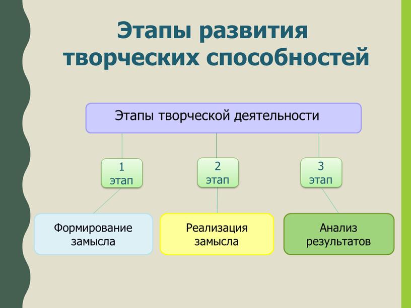 Этапы творческой деятельности Формирование замысла 1 этап 2 этап 3 этап