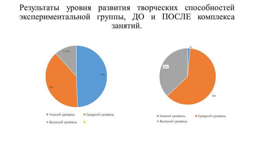 Результаты уровня развития творческих способностей экспериментальной группы,