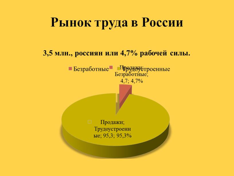 Рынок труда в России