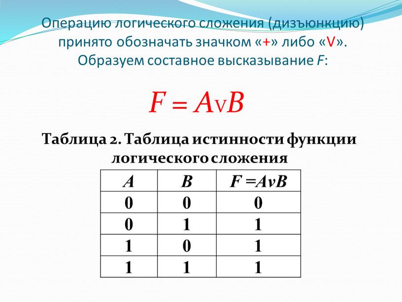 Операцию логического сложения (дизъюнкцию) принято обозначать значком «+» либо «V»