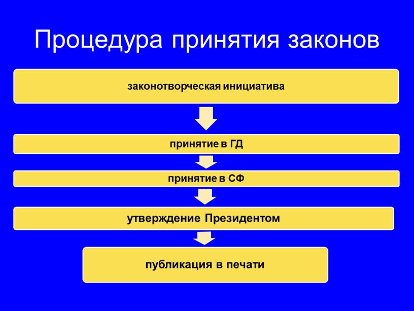 Процедура принятия законов