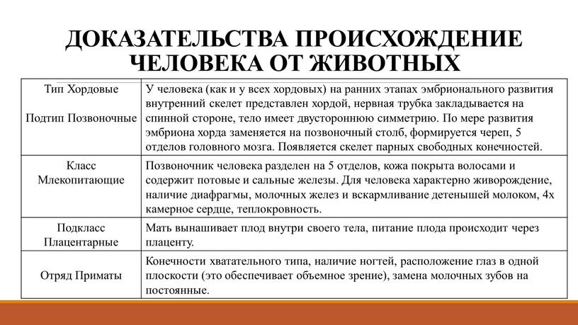 ДОКАЗАТЕЛЬСТВА ПРОИСХОЖДЕНИЕ ЧЕЛОВЕКА