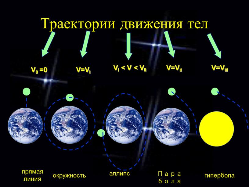 Траектории движения тел V0 =0