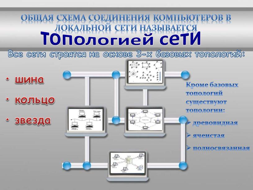 Общая схема соединения компьютеров в локальной сети называется топологией сети