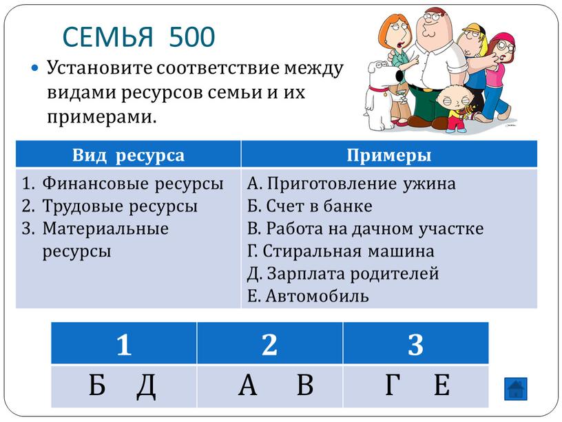 СЕМЬЯ 500 Установите соответствие между видами ресурсов семьи и их примерами