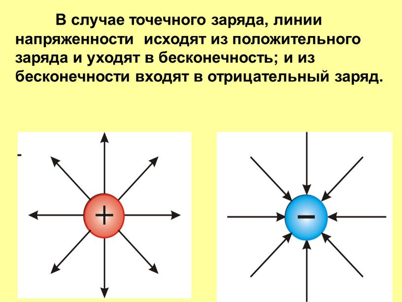 В случае точечного заряда, линии напряженности исходят из положительного заряда и уходят в бесконечность; и из бесконечности входят в отрицательный заряд