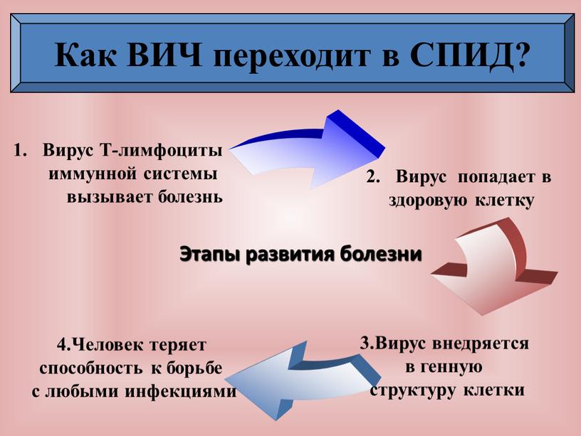 Этапы развития болезни Как ВИЧ переходит в