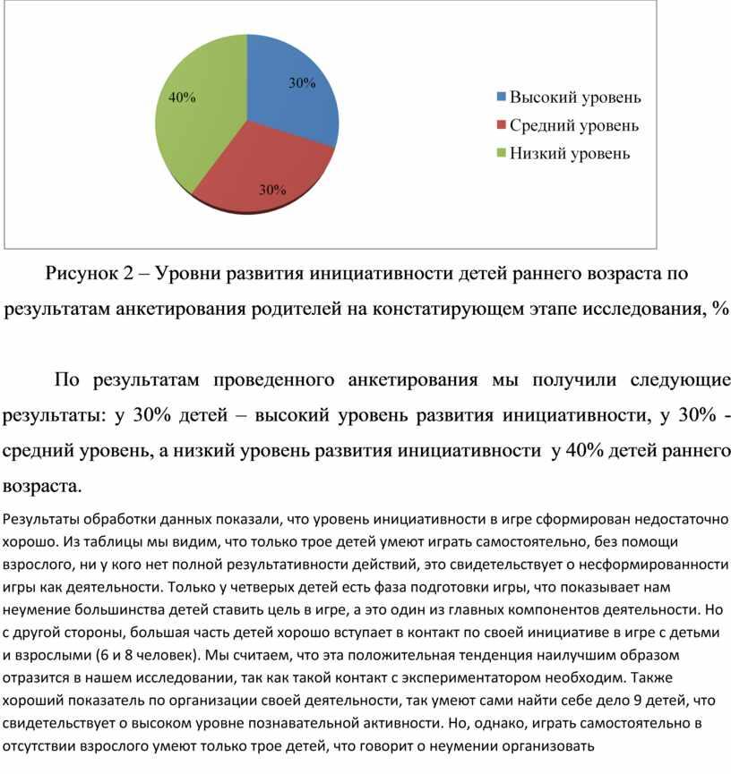 Рисунок 2 – Уровни развития инициативности детей раннего возраста по результатам анкетирования родителей на констатирующем этапе исследования, %