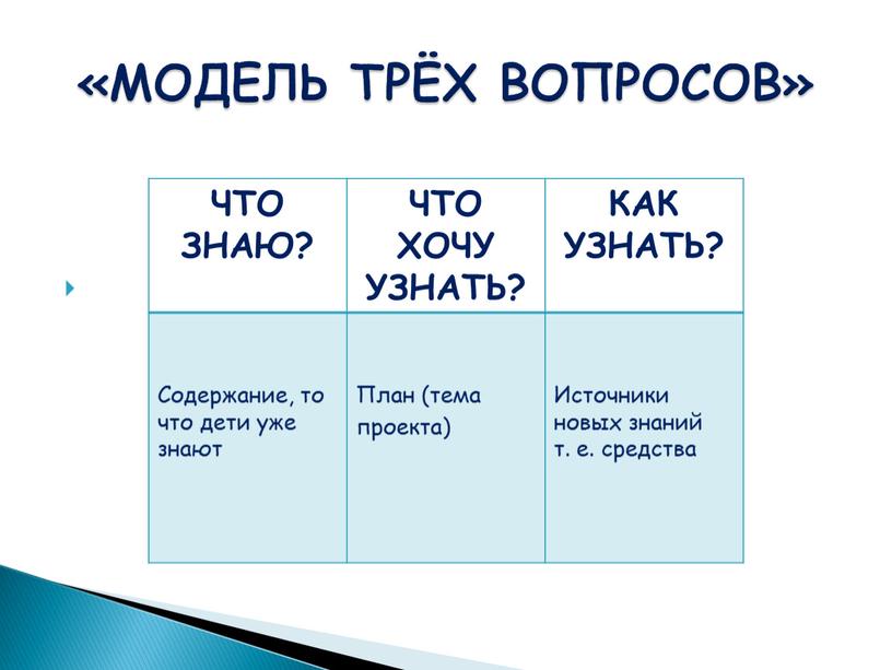 МОДЕЛЬ ТРЁХ ВОПРОСОВ» ЧТО ЗНАЮ?