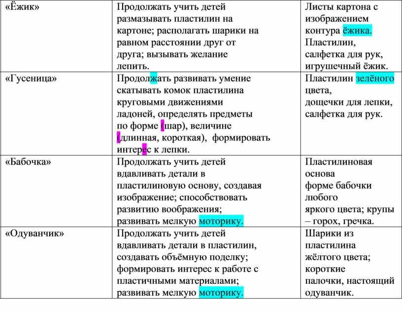 Продолжать у чить детей размазывать п ластилин на картоне; р асполагать ш арики на равном р асстоянии д руг от друга; в ызывать желание лепить